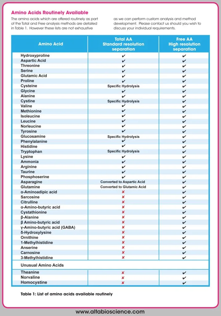 List of amino acids that that can be quantified by amino acid analysis.