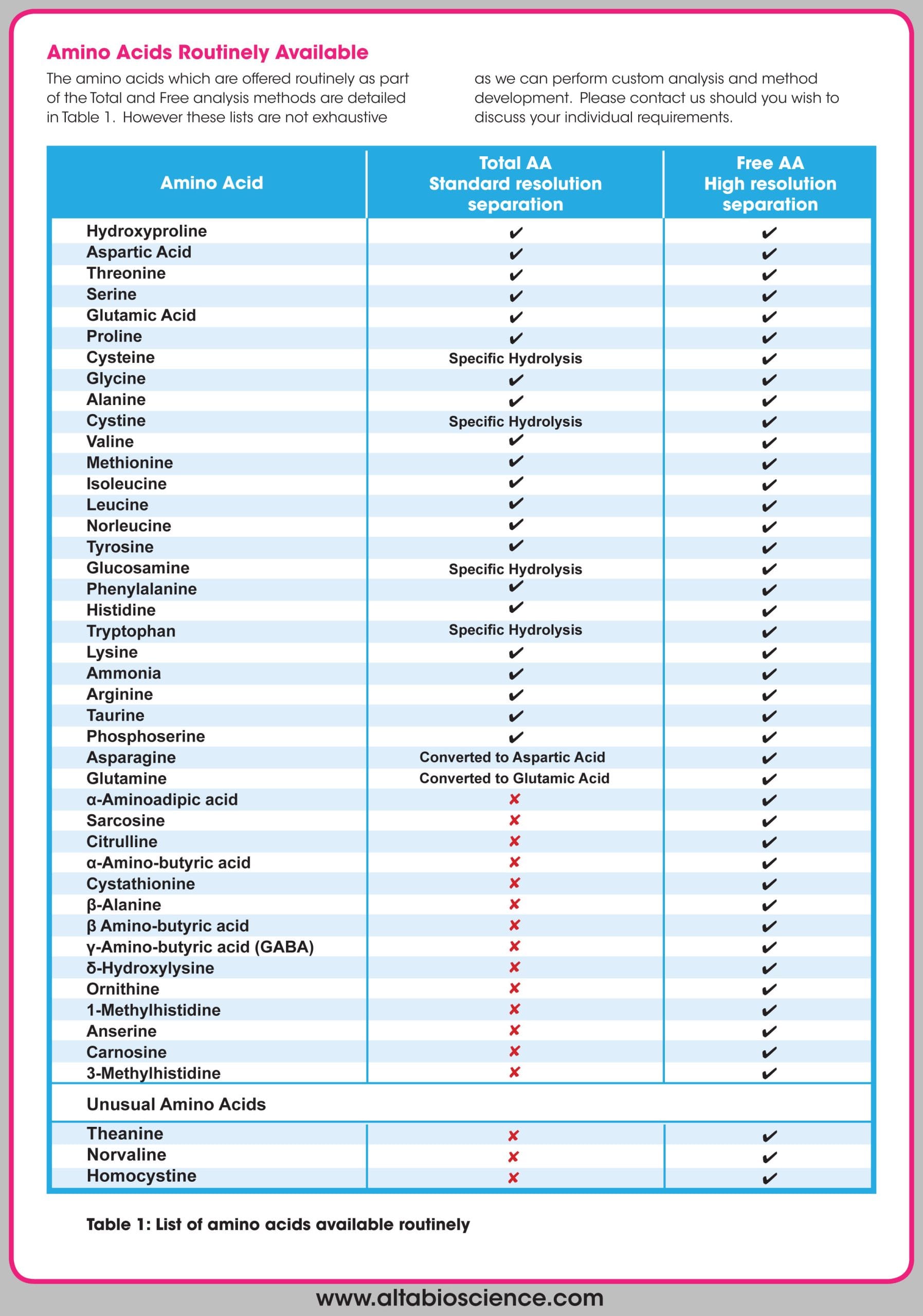 Accurate quantification of protein and amino acid content