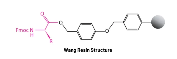 Wang resin structure Wang resin structure