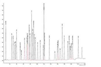 Total and free amino acid analysis